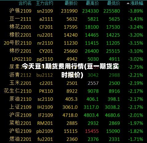 今天豆1期货费用行情(豆一期货实时报价)