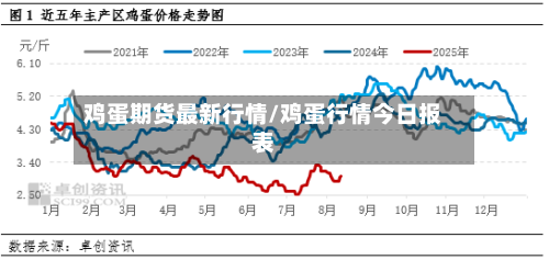鸡蛋期货最新行情/鸡蛋行情今日报表