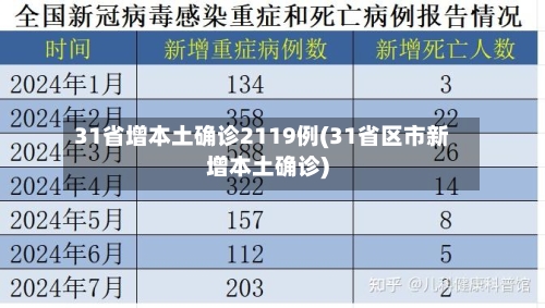 31省增本土确诊2119例(31省区市新增本土确诊)