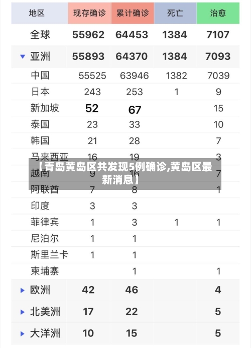 【青岛黄岛区共发现5例确诊,黄岛区最新消息】
