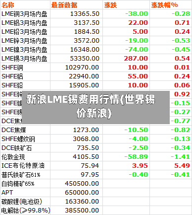新浪LME锡费用行情(世界锡价新浪)-第2张图片