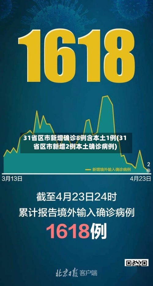 31省区市新增确诊8例含本土1例(31省区市新增2例本土确诊病例)