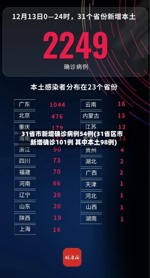 31省市新增确诊病例54例(31省区市新增确诊101例 其中本土98例)-第2张图片