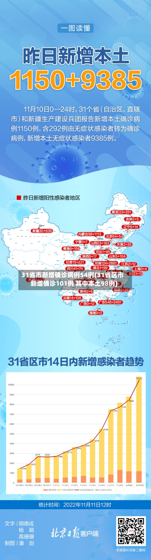 31省市新增确诊病例54例(31省区市新增确诊101例 其中本土98例)