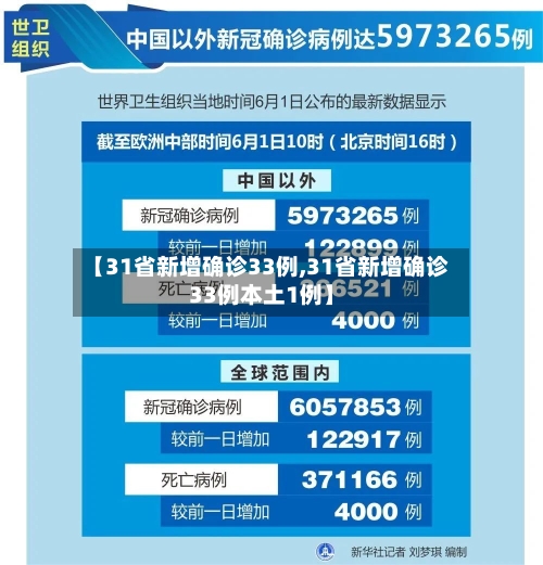 【31省新增确诊33例,31省新增确诊33例本土1例】-第3张图片
