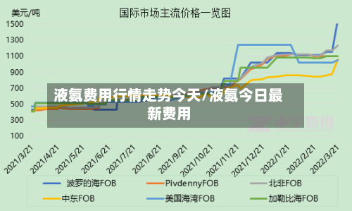 液氨费用行情走势今天/液氨今日最新费用-第2张图片
