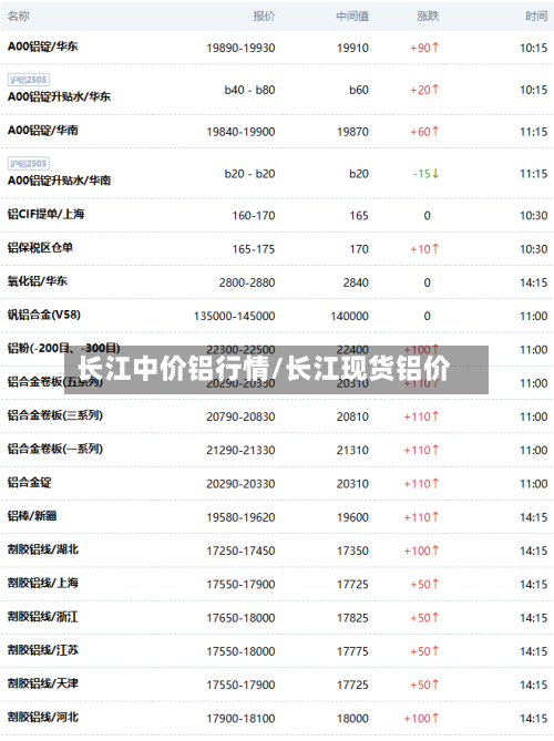 长江中价铝行情/长江现货铝价