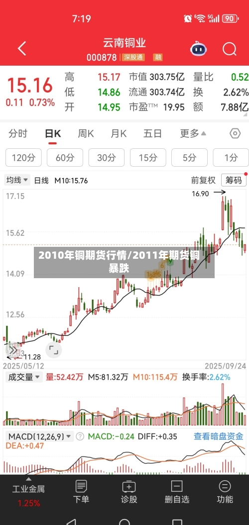 2010年铜期货行情/2011年期货铜暴跌-第2张图片