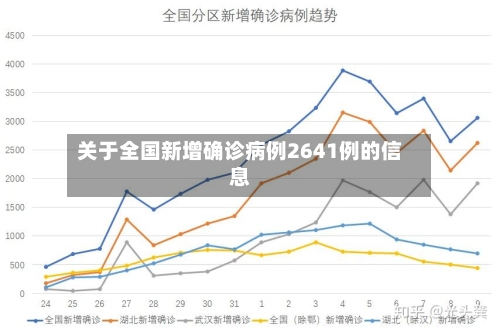 关于全国新增确诊病例2641例的信息