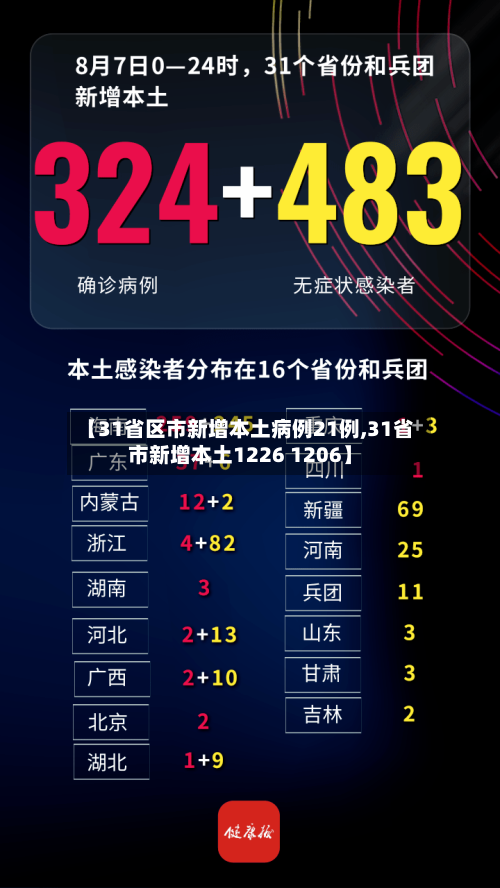 【31省区市新增本土病例21例,31省市新增本土1226 1206】-第3张图片