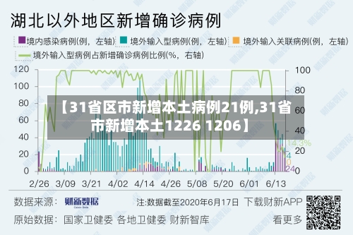 【31省区市新增本土病例21例,31省市新增本土1226 1206】