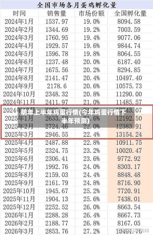 明年上半年鸡蛋行情(今年鸡蛋行情下半年预测)-第3张图片