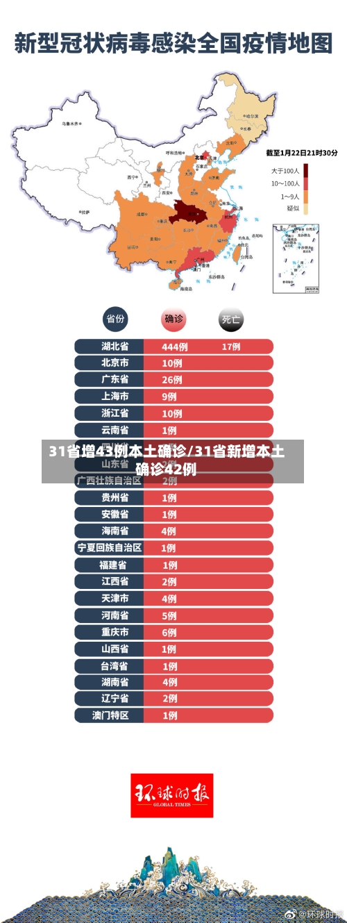 31省增43例本土确诊/31省新增本土确诊42例