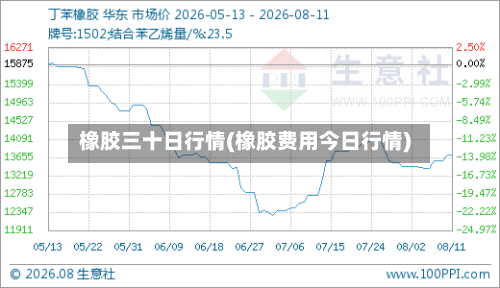 橡胶三十日行情(橡胶费用今日行情)