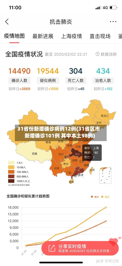 31省份新增确诊病例12例(31省区市新增确诊101例 其中本土98例)