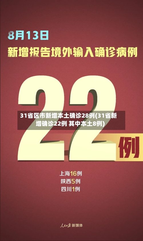 31省区市新增本土确诊28例(31省新增确诊22例 其中本土8例)-第2张图片