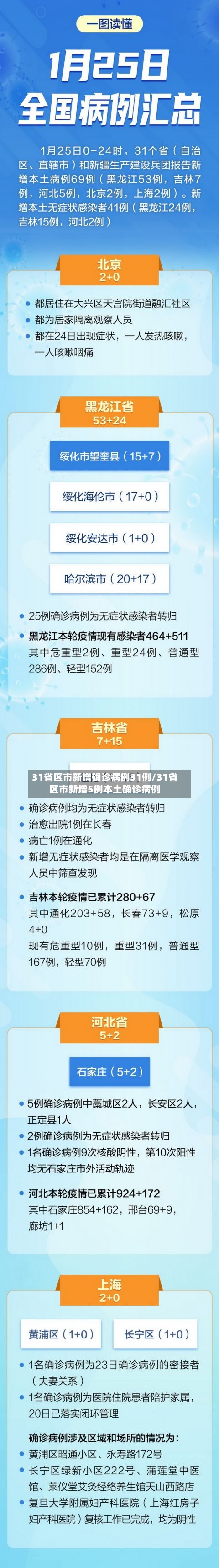 31省区市新增确诊病例31例/31省区市新增5例本土确诊病例