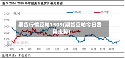 期货行情豆粕1509(期货豆粕今日费用走势)