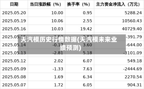 天汽模历史行情数据(天汽模未来业绩预测)-第2张图片