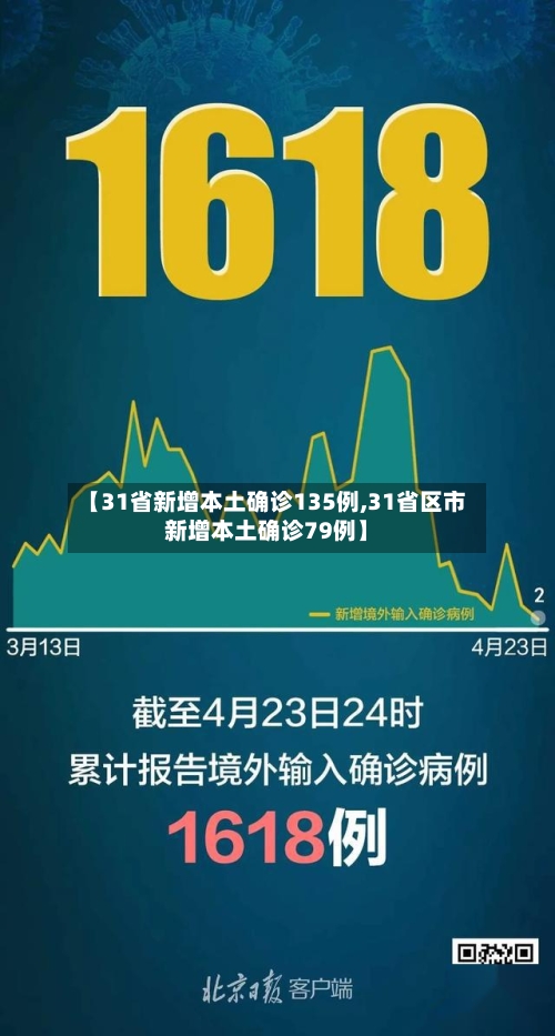 【31省新增本土确诊135例,31省区市新增本土确诊79例】-第3张图片