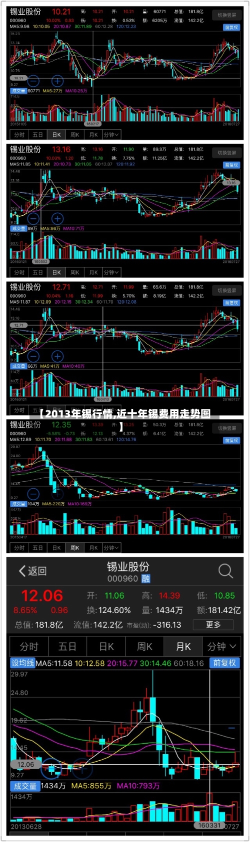 【2013年锡行情,近十年锡费用走势图】-第2张图片