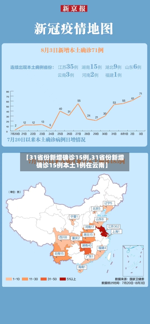 【31省份新增确诊15例,31省份新增确诊15例本土1例在云南】