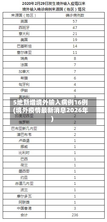 5地新增境外输入病例16例(境外疫情最新消息2026年)-第1张图片