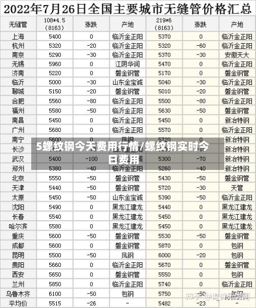 5螺纹钢今天费用行情/螺纹钢实时今日费用-第1张图片