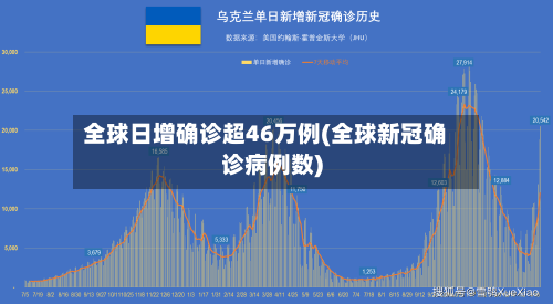 全球日增确诊超46万例(全球新冠确诊病例数)-第1张图片