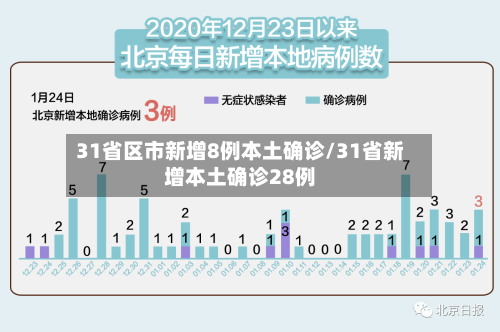 31省区市新增8例本土确诊/31省新增本土确诊28例-第1张图片