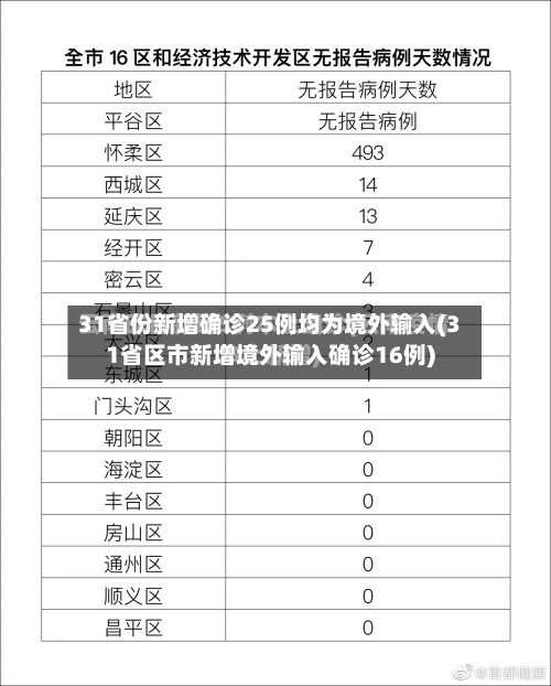 31省份新增确诊25例均为境外输入(31省区市新增境外输入确诊16例)-第1张图片