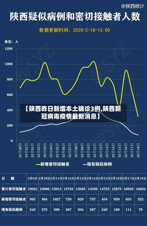 【陕西昨日新增本土确诊3例,陕西新冠病毒疫情最新消息】-第1张图片