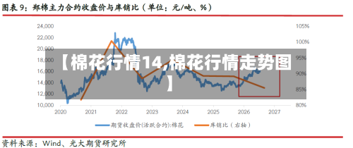 【棉花行情14,棉花行情走势图】-第1张图片