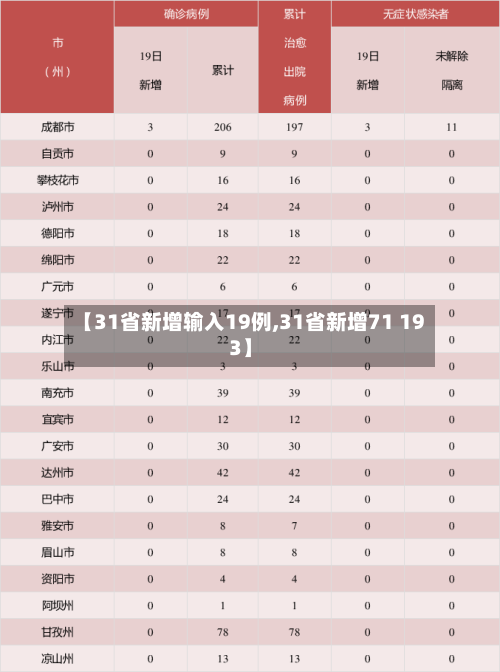 【31省新增输入19例,31省新增71 193】-第1张图片