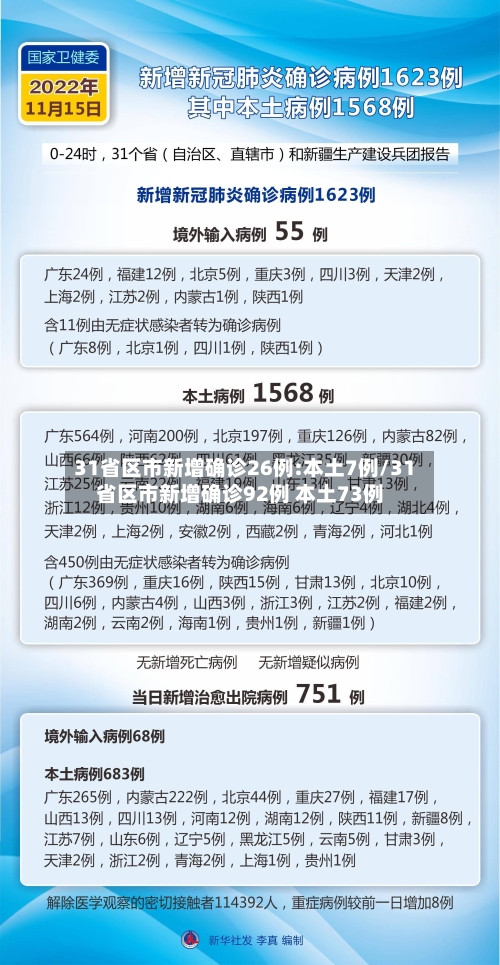 31省区市新增确诊26例:本土7例/31省区市新增确诊92例 本土73例-第1张图片