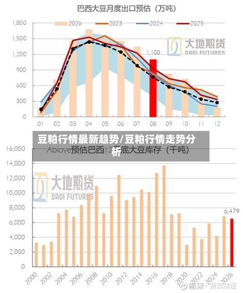 豆粕行情最新趋势/豆粕行情走势分析-第1张图片