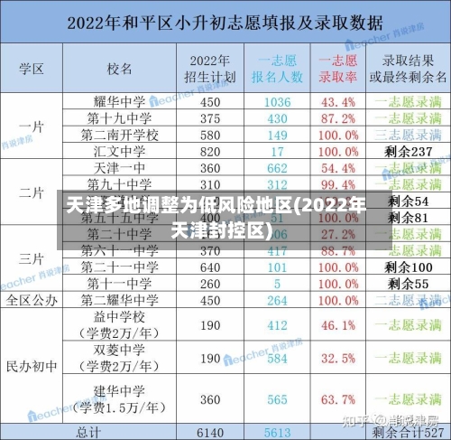 天津多地调整为低风险地区(2022年天津封控区)-第1张图片