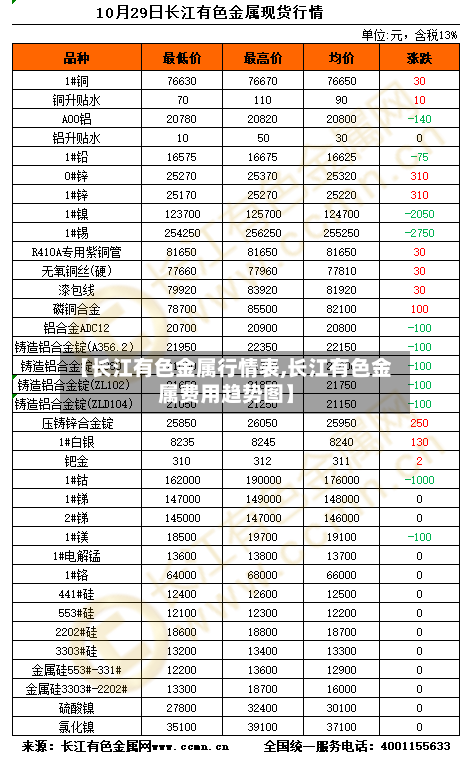 【长江有色金属行情表,长江有色金属费用趋势图】-第1张图片