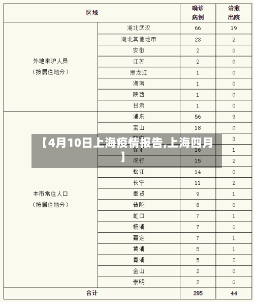 【4月10日上海疫情报告,上海四月】-第1张图片