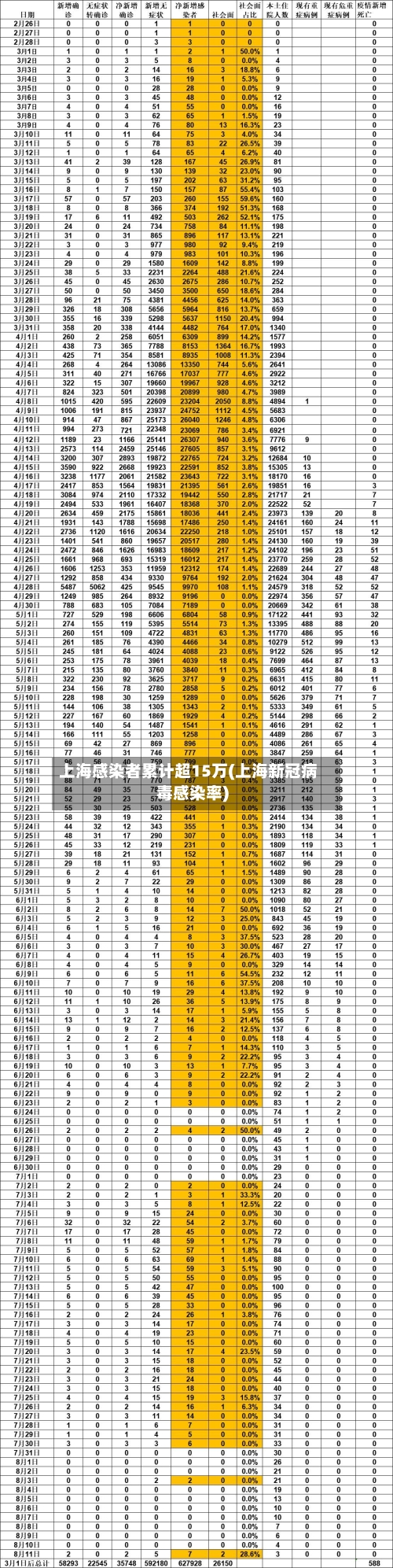 上海感染者累计超15万(上海新冠病毒感染率)-第1张图片