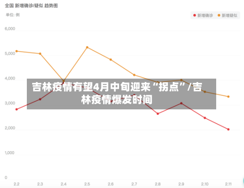 吉林疫情有望4月中旬迎来“拐点	”/吉林疫情爆发时间-第2张图片