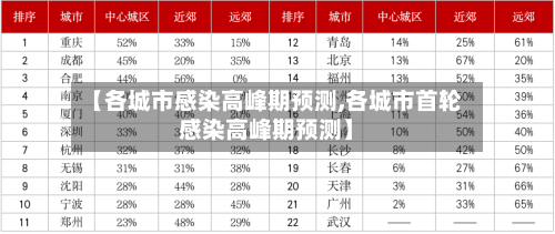 【各城市感染高峰期预测,各城市首轮感染高峰期预测】-第1张图片