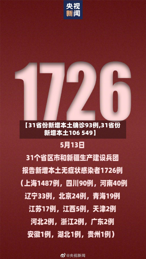 【31省份新增本土确诊93例,31省份新增本土106 549】-第1张图片