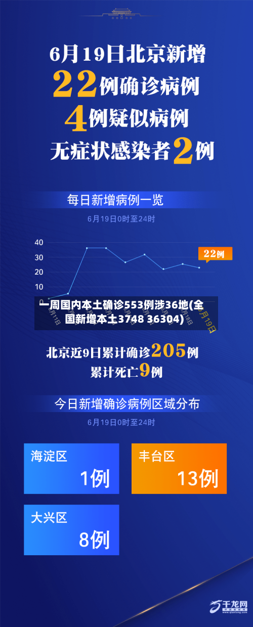 一周国内本土确诊553例涉36地(全国新增本土3748 36304)-第1张图片