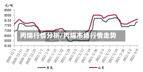 丙烯行情分析/丙烯市场行情走势-第1张图片