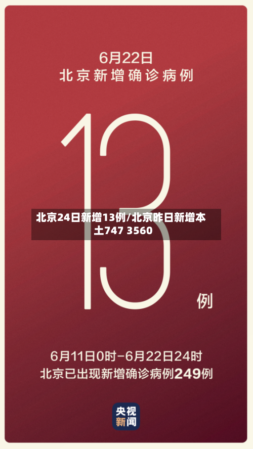 北京24日新增13例/北京昨日新增本土747 3560-第1张图片