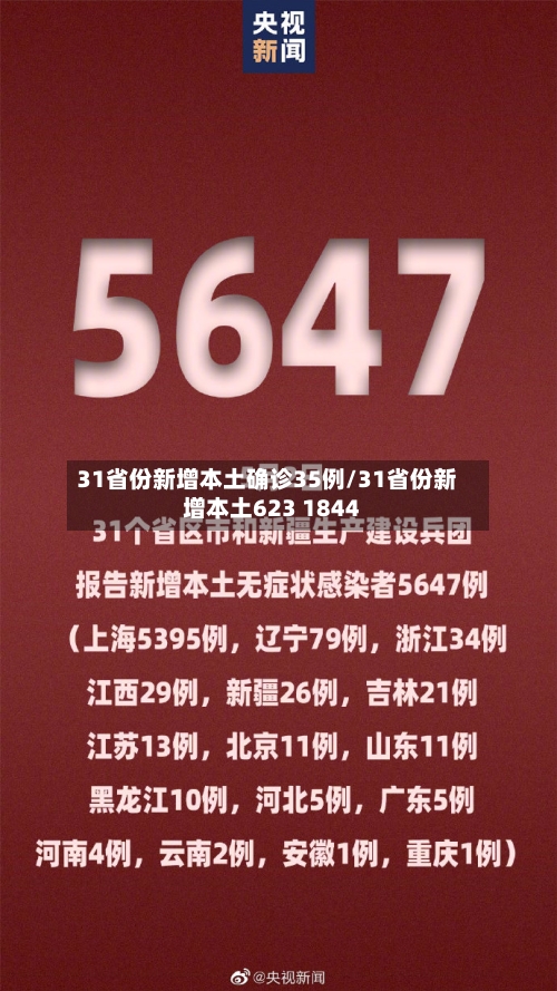 31省份新增本土确诊35例/31省份新增本土623 1844-第1张图片
