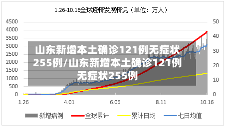 山东新增本土确诊121例无症状255例/山东新增本土确诊121例无症状255例-第1张图片