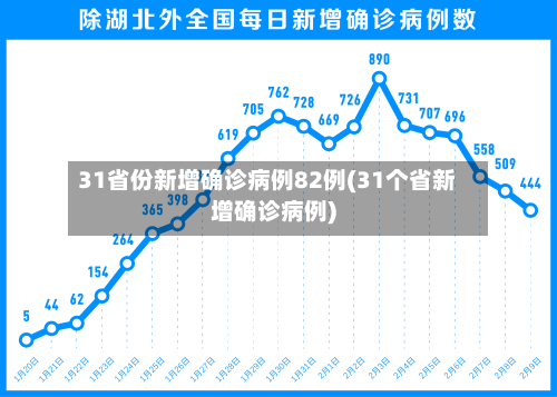 31省份新增确诊病例82例(31个省新增确诊病例)-第1张图片