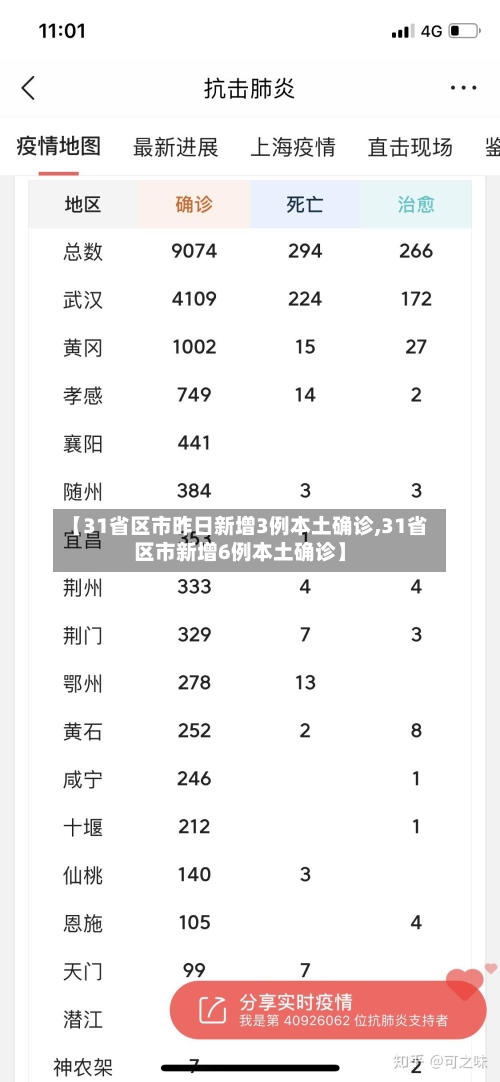 【31省区市昨日新增3例本土确诊,31省区市新增6例本土确诊】-第1张图片
